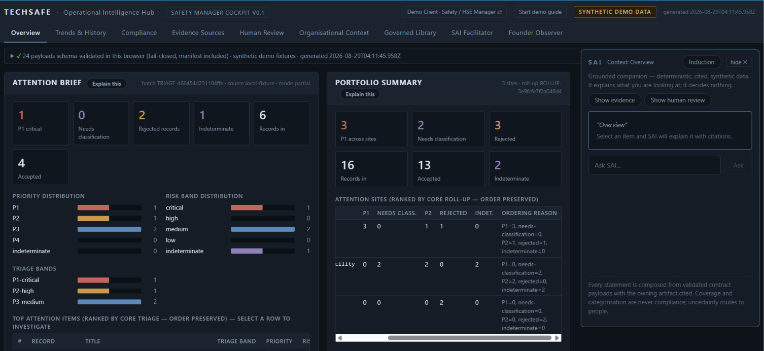 TechSafeAI Operational Intelligence cockpit shown with synthetic demonstration data.
